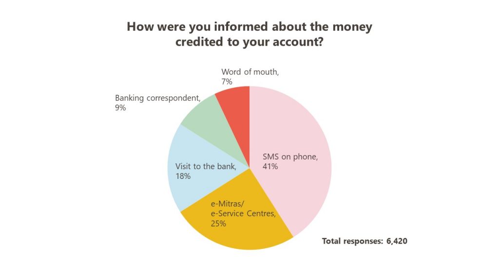 Is Jan Dhan money actually reaching people?